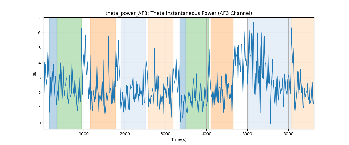 theta_power_AF3: Theta Instantaneous Power (AF3 Channel)