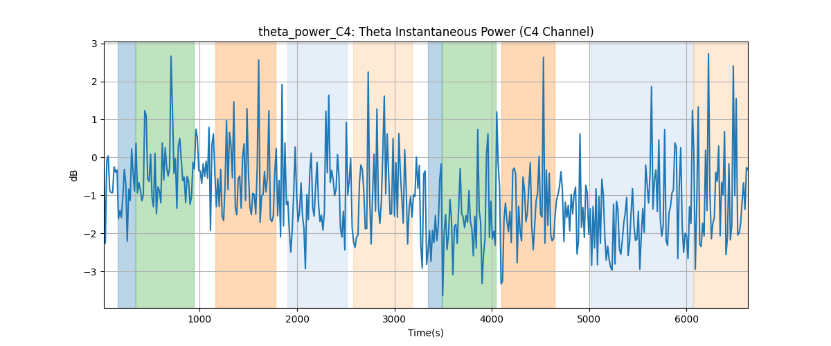 theta_power_C4: Theta Instantaneous Power (C4 Channel)