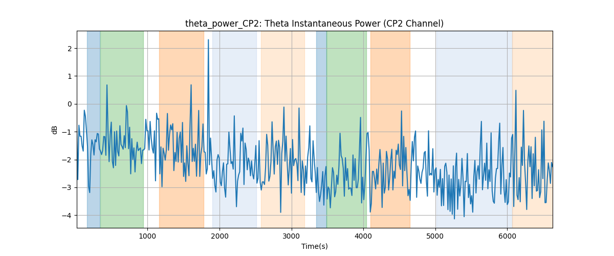 theta_power_CP2: Theta Instantaneous Power (CP2 Channel)