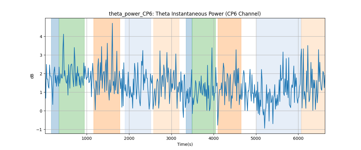 theta_power_CP6: Theta Instantaneous Power (CP6 Channel)