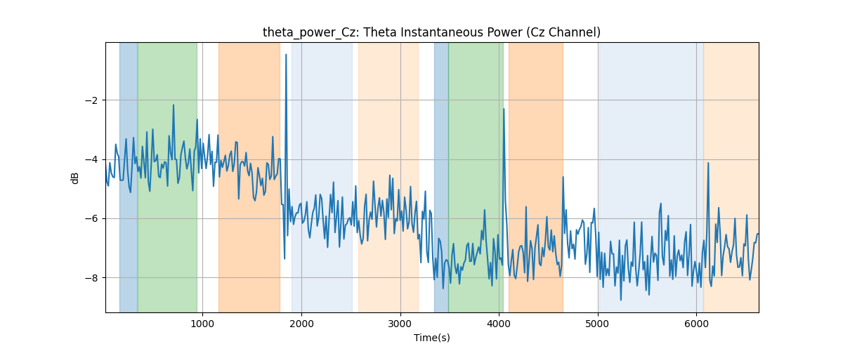 theta_power_Cz: Theta Instantaneous Power (Cz Channel)