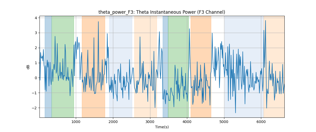 theta_power_F3: Theta Instantaneous Power (F3 Channel)