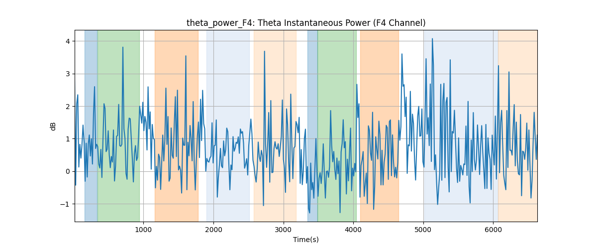 theta_power_F4: Theta Instantaneous Power (F4 Channel)