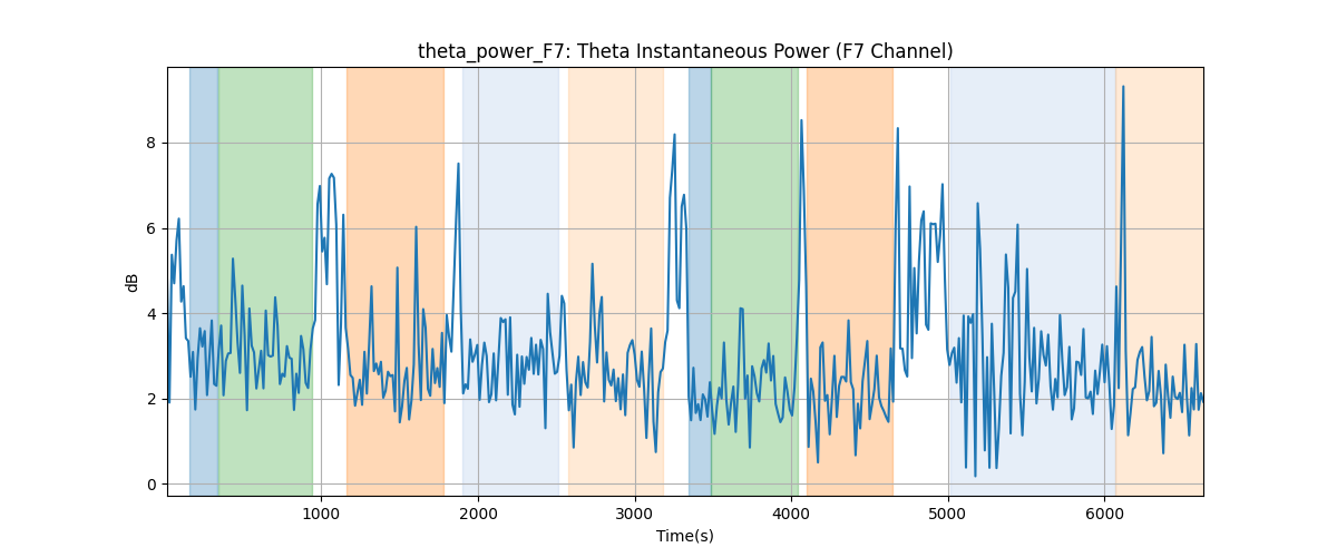 theta_power_F7: Theta Instantaneous Power (F7 Channel)