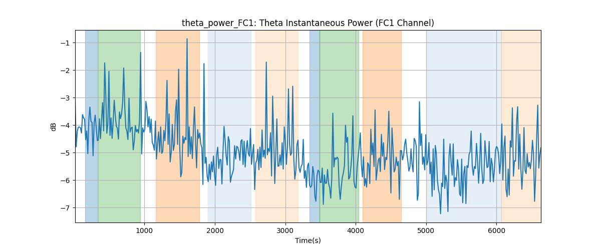 theta_power_FC1: Theta Instantaneous Power (FC1 Channel)