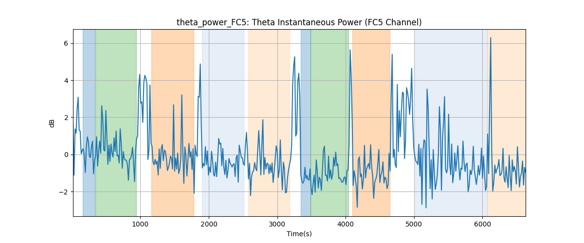 theta_power_FC5: Theta Instantaneous Power (FC5 Channel)