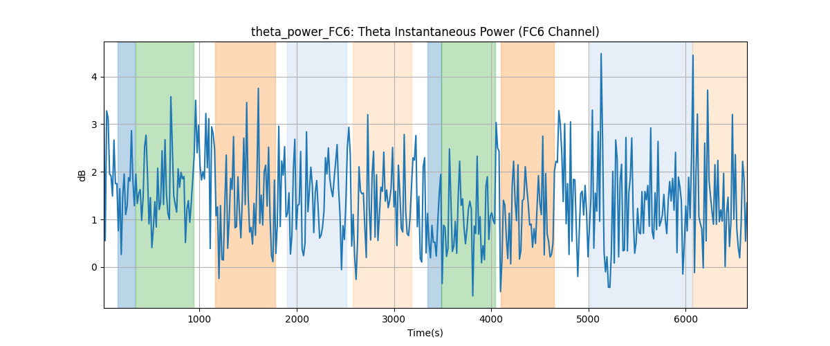 theta_power_FC6: Theta Instantaneous Power (FC6 Channel)