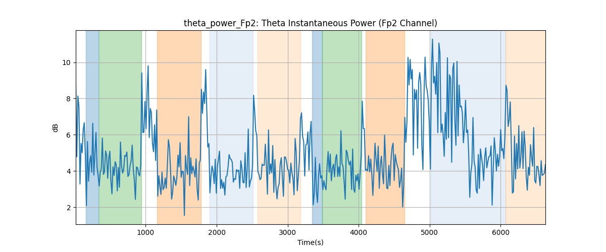 theta_power_Fp2: Theta Instantaneous Power (Fp2 Channel)