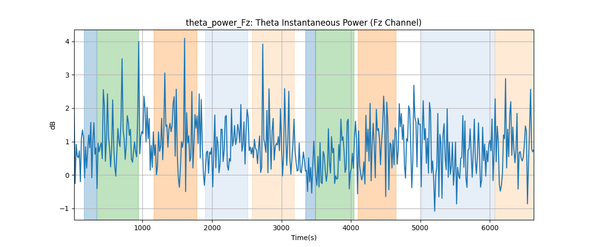 theta_power_Fz: Theta Instantaneous Power (Fz Channel)