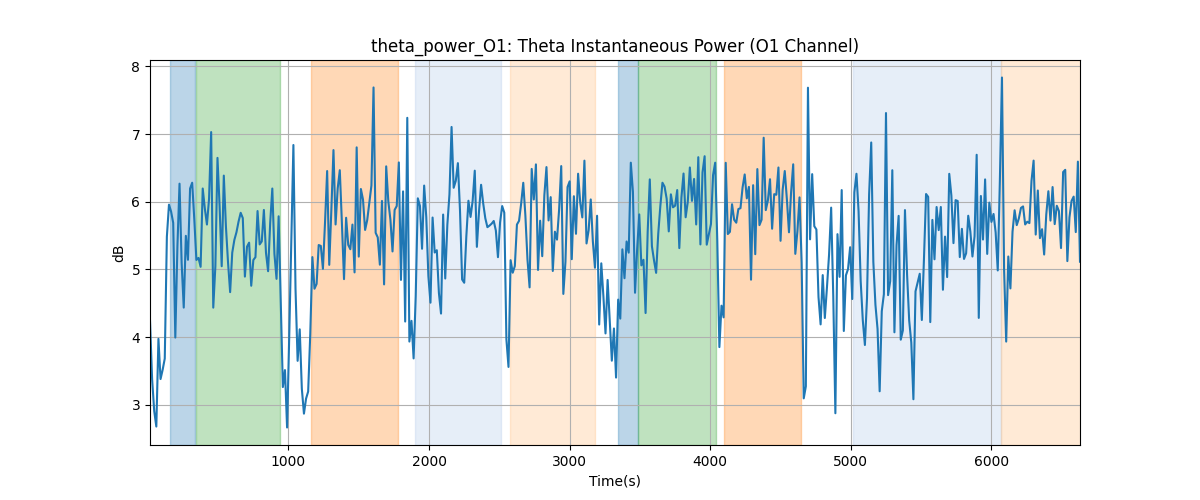 theta_power_O1: Theta Instantaneous Power (O1 Channel)