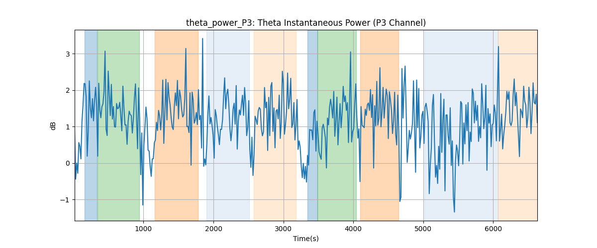 theta_power_P3: Theta Instantaneous Power (P3 Channel)