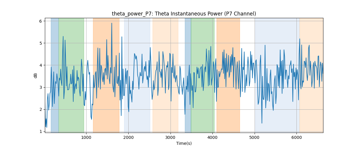 theta_power_P7: Theta Instantaneous Power (P7 Channel)