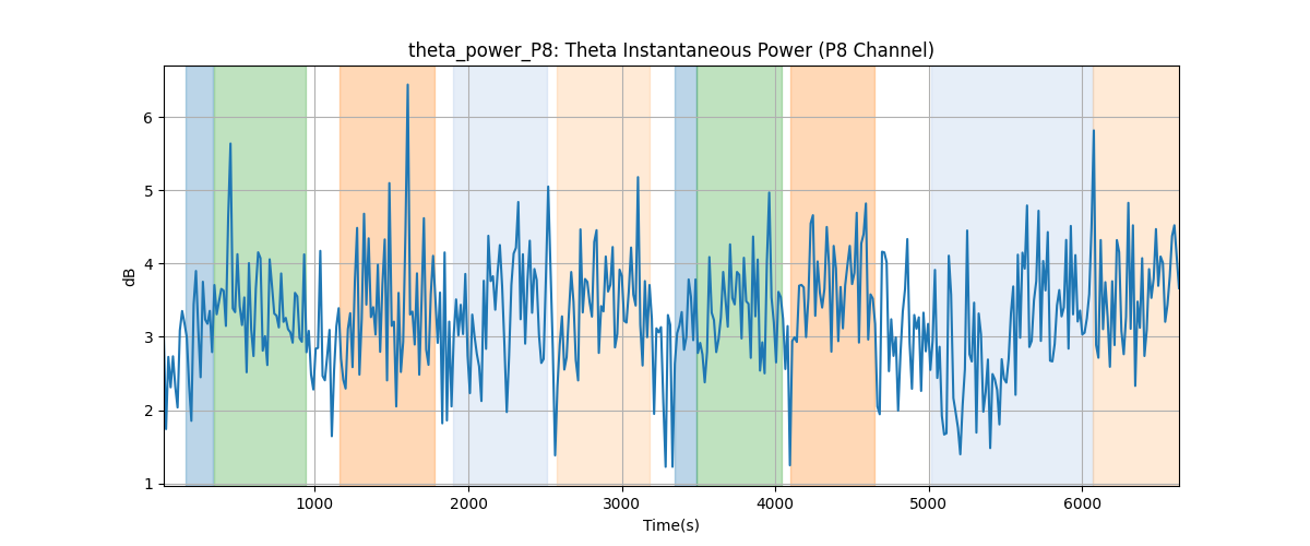 theta_power_P8: Theta Instantaneous Power (P8 Channel)