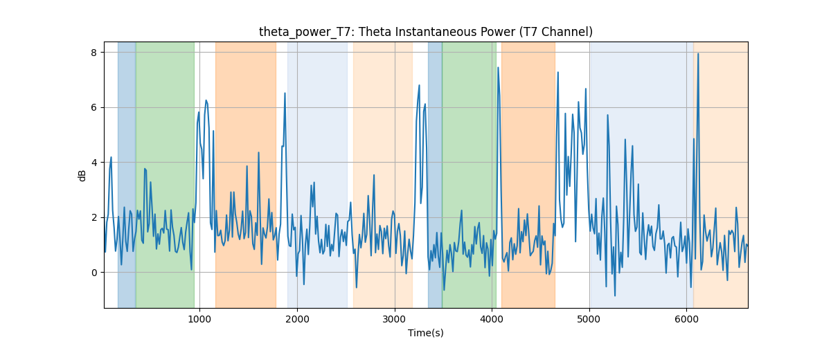 theta_power_T7: Theta Instantaneous Power (T7 Channel)