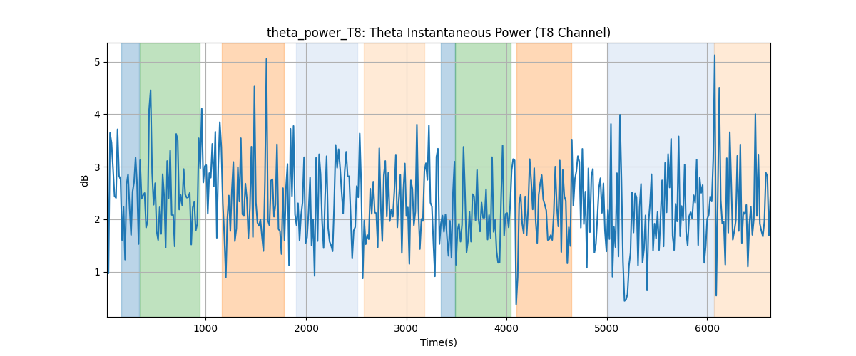 theta_power_T8: Theta Instantaneous Power (T8 Channel)