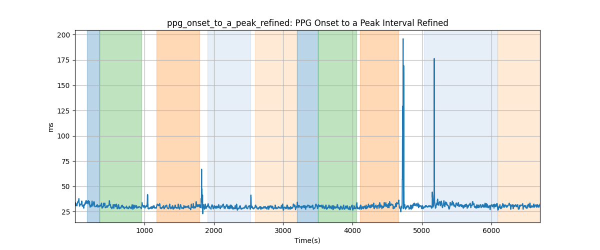 ppg_onset_to_a_peak_refined: PPG Onset to a Peak Interval Refined