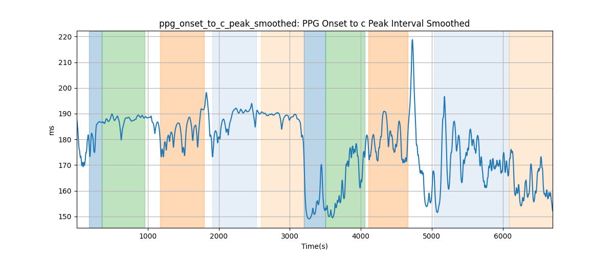 ppg_onset_to_c_peak_smoothed: PPG Onset to c Peak Interval Smoothed