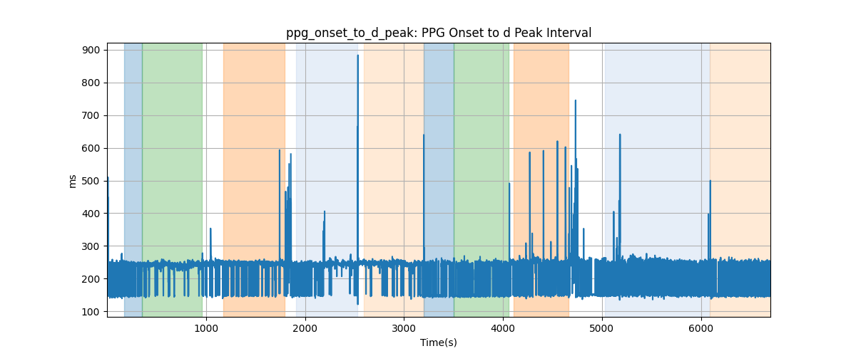 ppg_onset_to_d_peak: PPG Onset to d Peak Interval