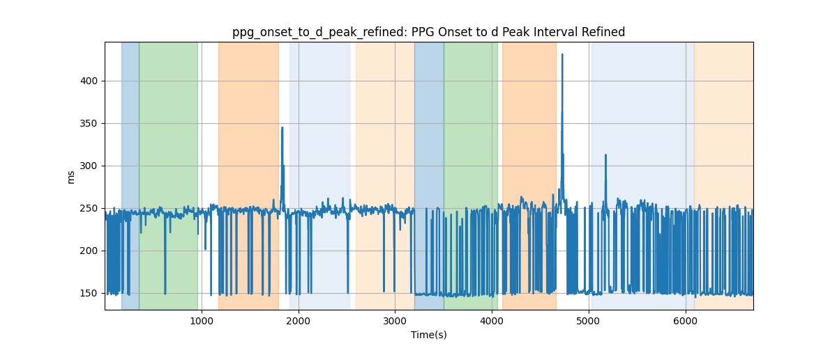 ppg_onset_to_d_peak_refined: PPG Onset to d Peak Interval Refined