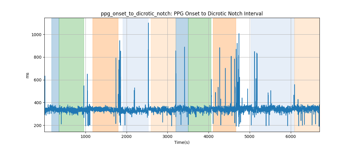 ppg_onset_to_dicrotic_notch: PPG Onset to Dicrotic Notch Interval