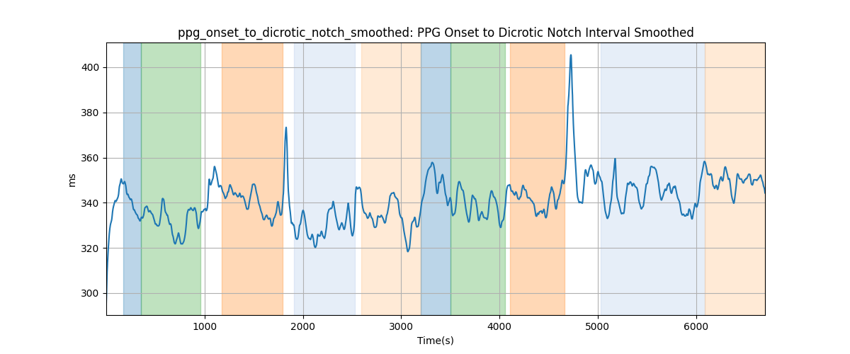 ppg_onset_to_dicrotic_notch_smoothed: PPG Onset to Dicrotic Notch Interval Smoothed