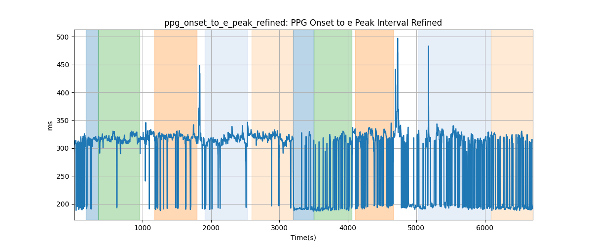 ppg_onset_to_e_peak_refined: PPG Onset to e Peak Interval Refined