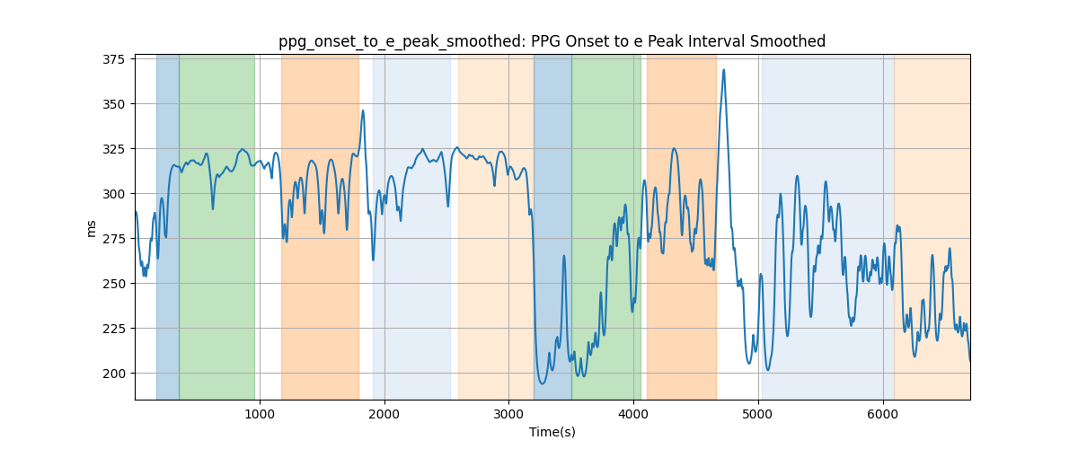 ppg_onset_to_e_peak_smoothed: PPG Onset to e Peak Interval Smoothed