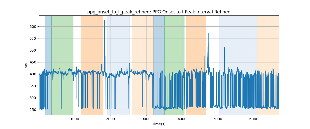 ppg_onset_to_f_peak_refined: PPG Onset to f Peak Interval Refined