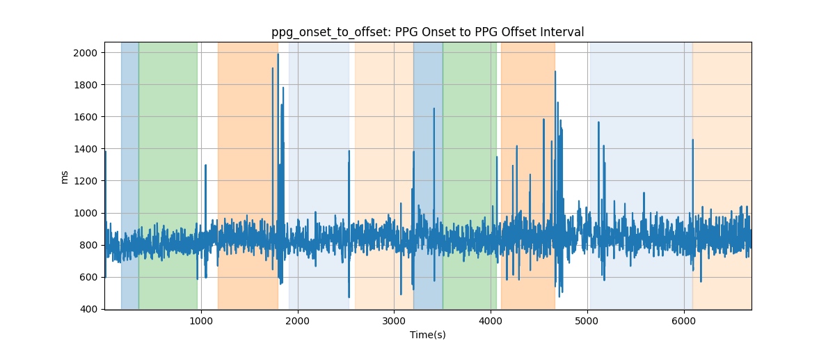 ppg_onset_to_offset: PPG Onset to PPG Offset Interval