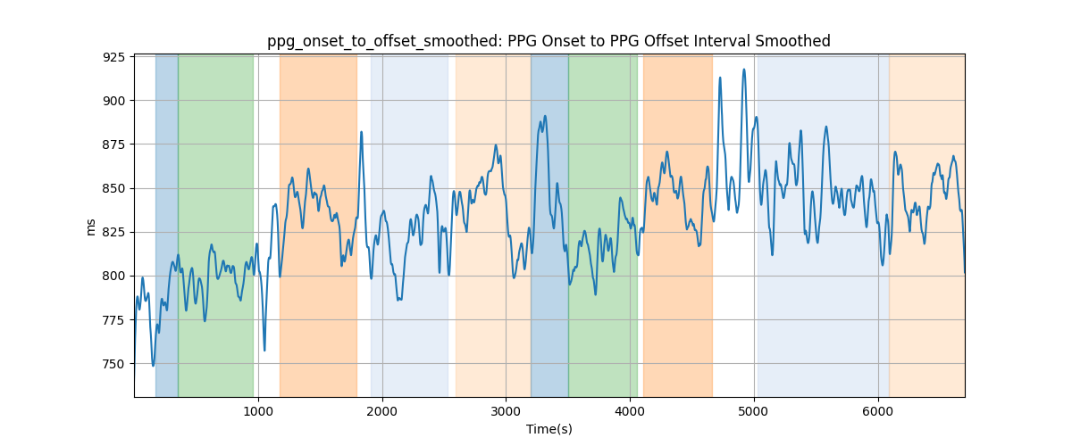 ppg_onset_to_offset_smoothed: PPG Onset to PPG Offset Interval Smoothed