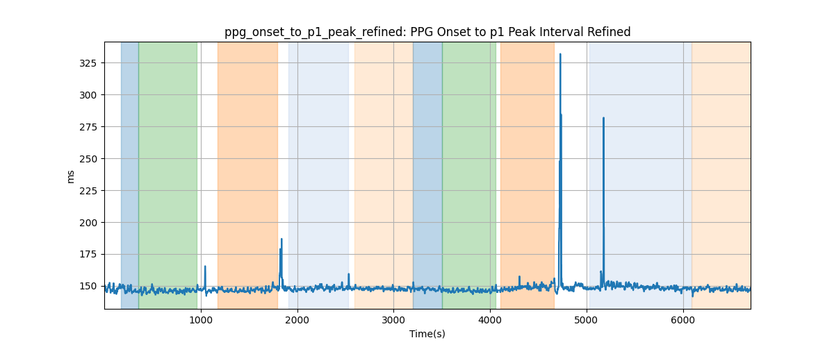 ppg_onset_to_p1_peak_refined: PPG Onset to p1 Peak Interval Refined