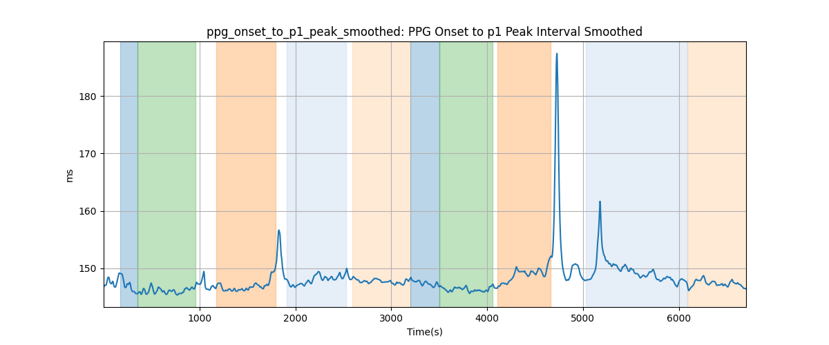 ppg_onset_to_p1_peak_smoothed: PPG Onset to p1 Peak Interval Smoothed