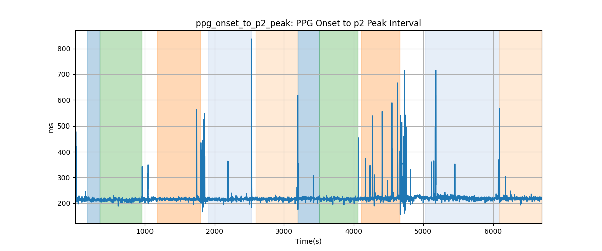 ppg_onset_to_p2_peak: PPG Onset to p2 Peak Interval