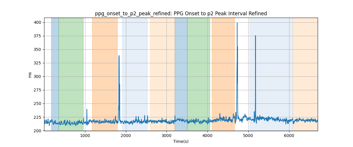 ppg_onset_to_p2_peak_refined: PPG Onset to p2 Peak Interval Refined