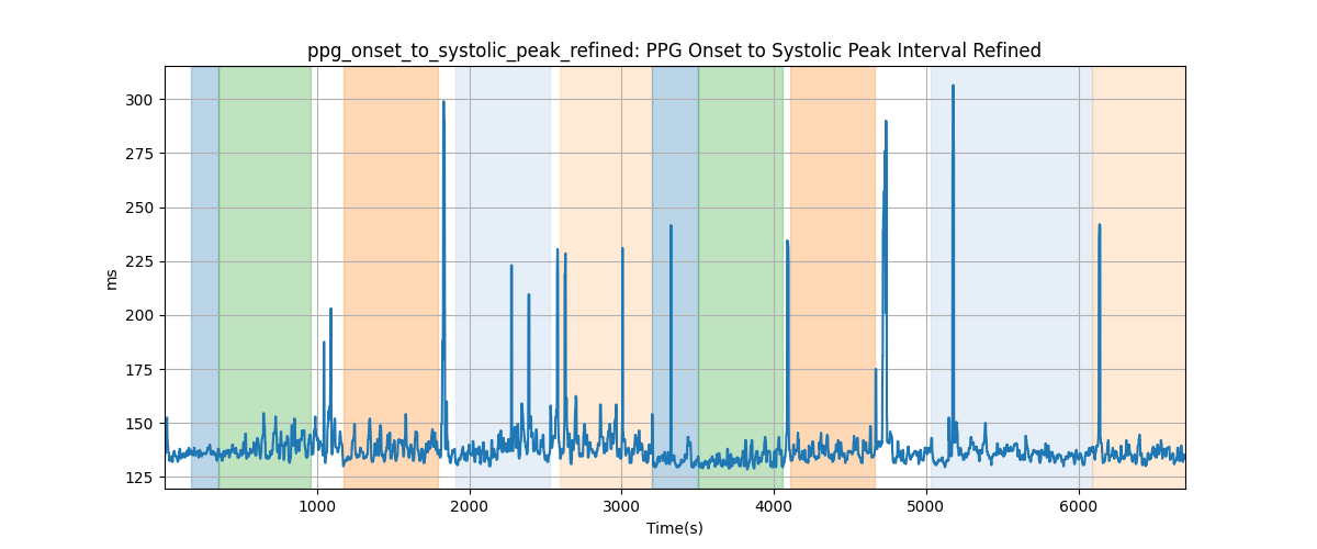 ppg_onset_to_systolic_peak_refined: PPG Onset to Systolic Peak Interval Refined