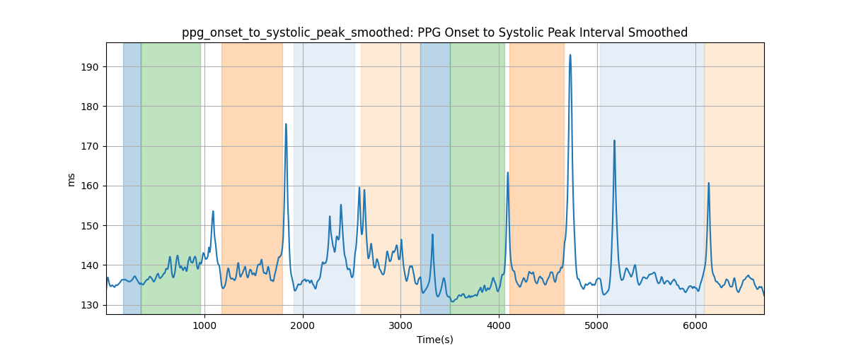 ppg_onset_to_systolic_peak_smoothed: PPG Onset to Systolic Peak Interval Smoothed