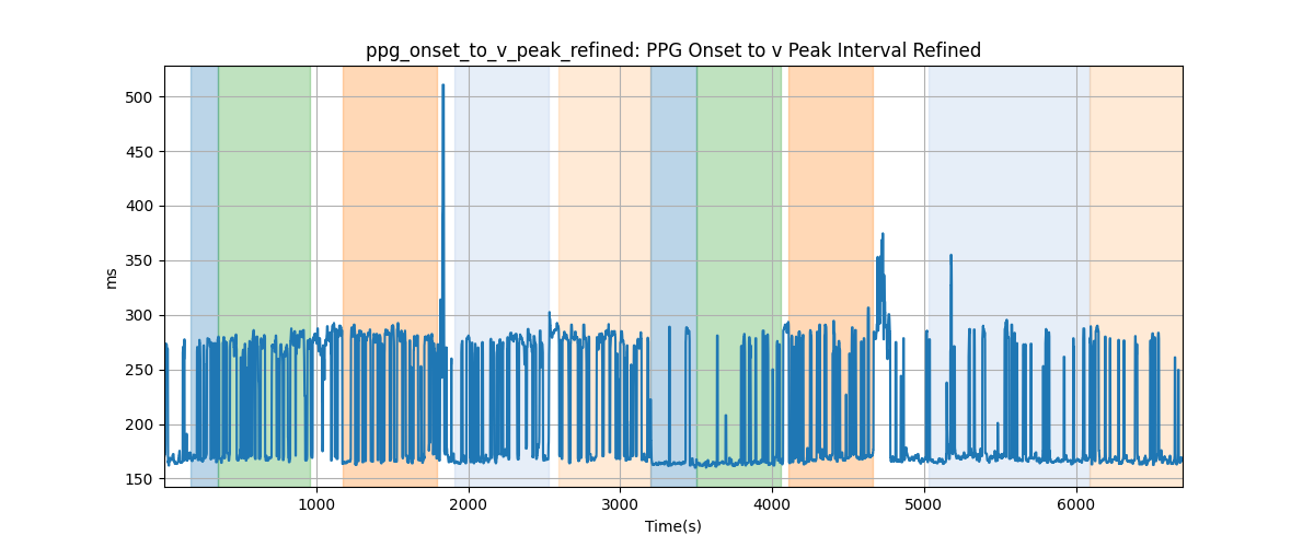 ppg_onset_to_v_peak_refined: PPG Onset to v Peak Interval Refined