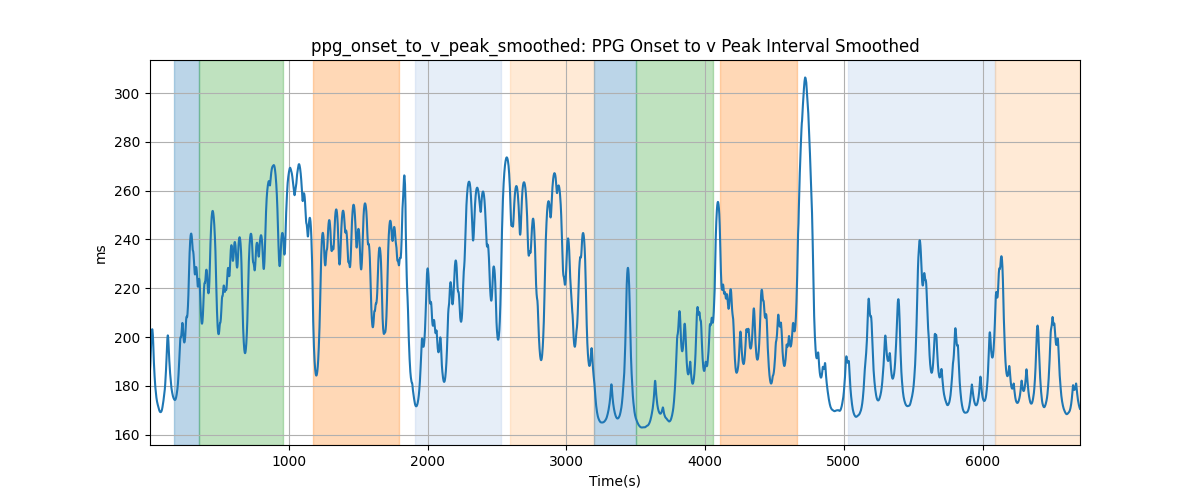 ppg_onset_to_v_peak_smoothed: PPG Onset to v Peak Interval Smoothed