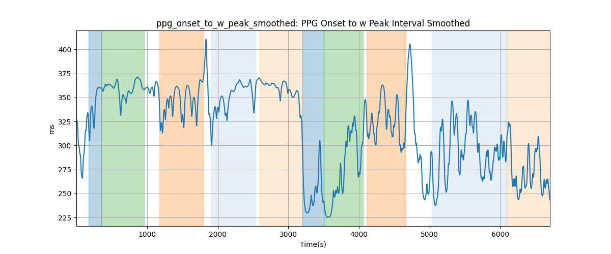 ppg_onset_to_w_peak_smoothed: PPG Onset to w Peak Interval Smoothed