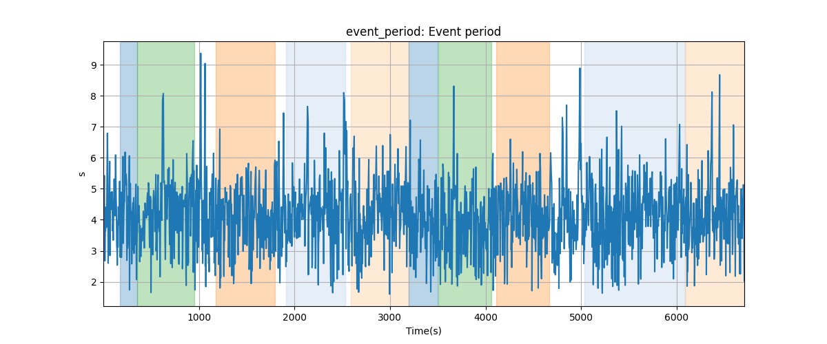 event_period: Event period