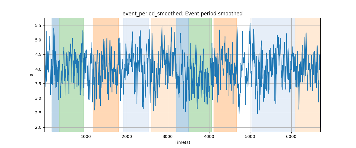 event_period_smoothed: Event period smoothed