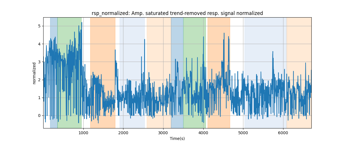 rsp_normalized: Amp. saturated trend-removed resp. signal normalized