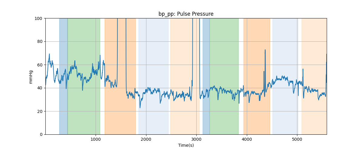 bp_pp: Pulse Pressure