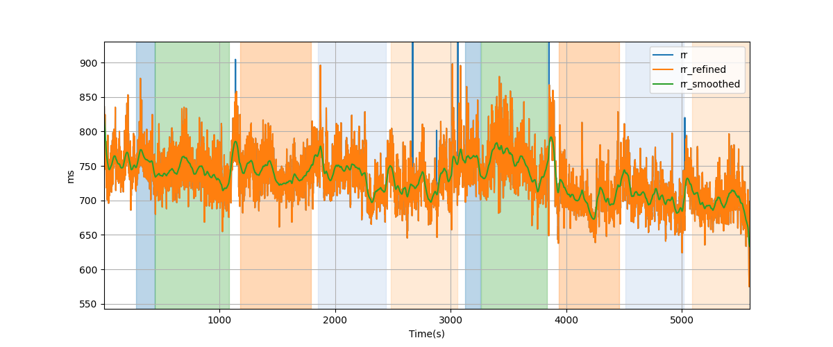 RR intervals - Overlay