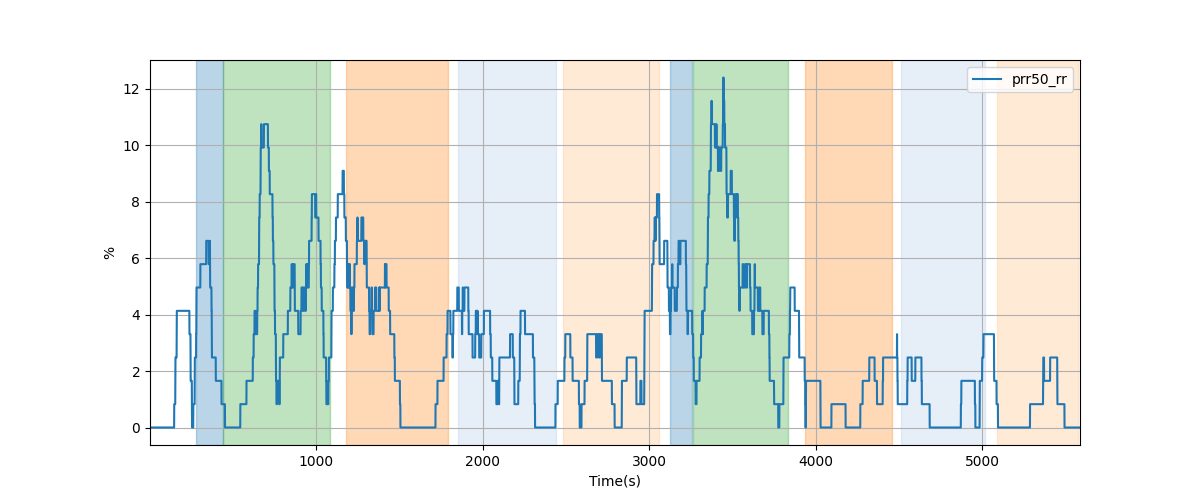 Percentage of successive RR intervals differing by more than 50 ms over 120-beat window - Overlay