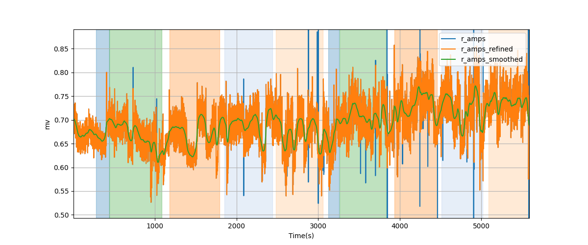 R-wave amplitudes - Overlay