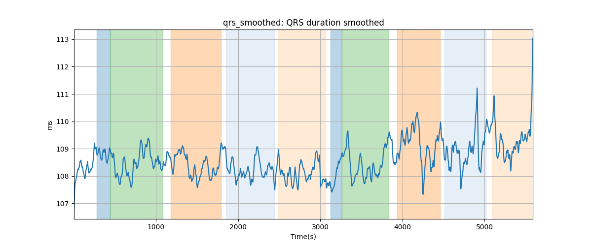 qrs_smoothed: QRS duration smoothed