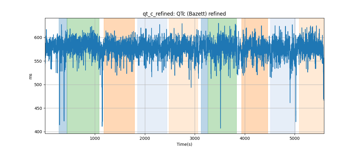 qt_c_refined: QTc (Bazett) refined