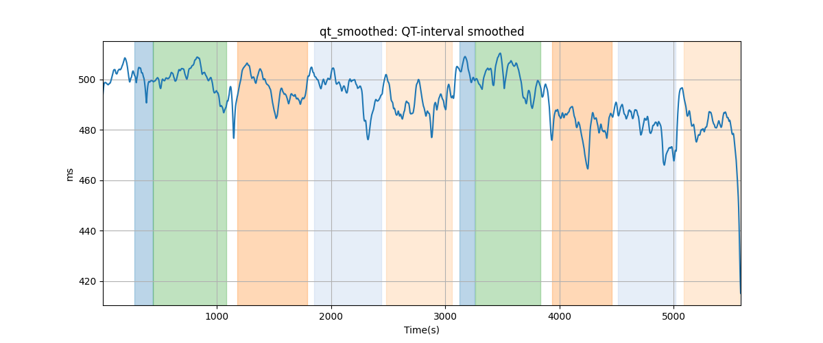 qt_smoothed: QT-interval smoothed