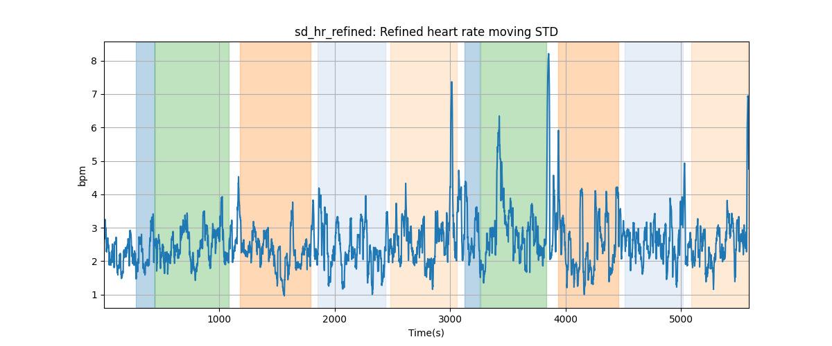 sd_hr_refined: Refined heart rate moving STD